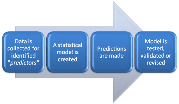 Modeling Techniques in Predictive Analytics: Analytics and Sns-Brigh10