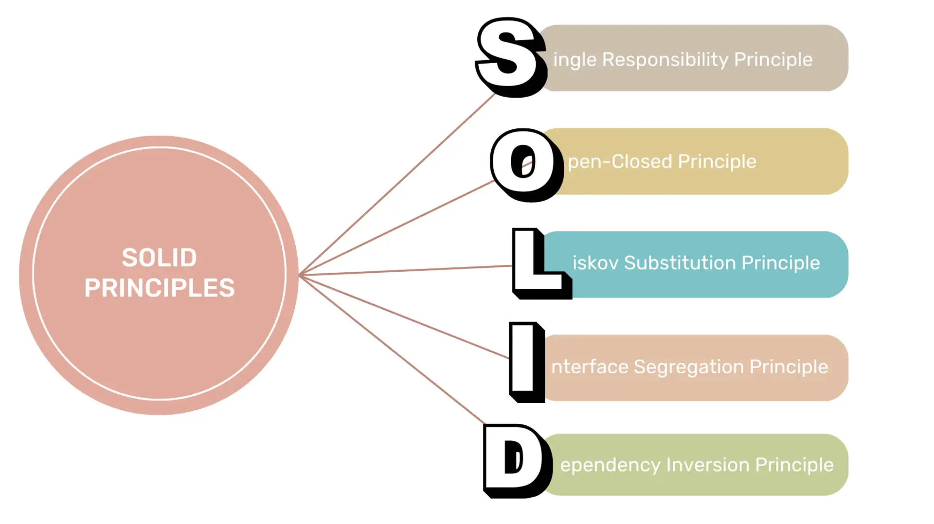 solid design principles