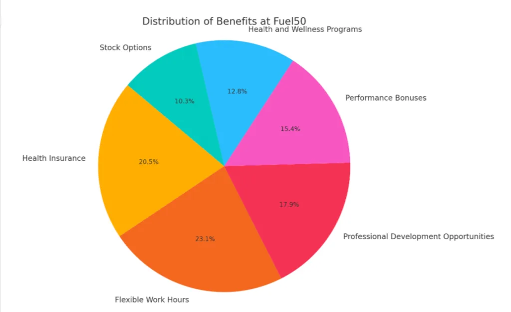 distribution benefits of fuel50