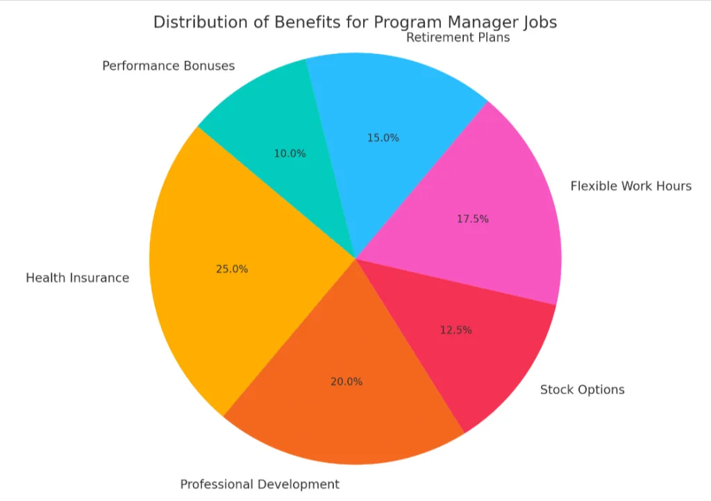 distribution benefits for program manager jobs
