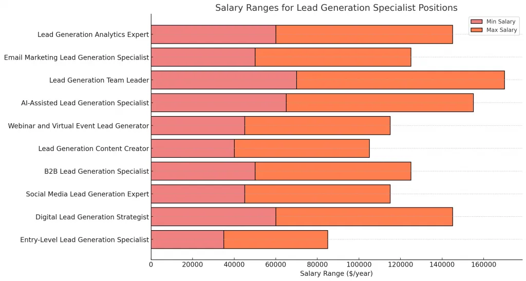 salary ranges for lead generation specialist position