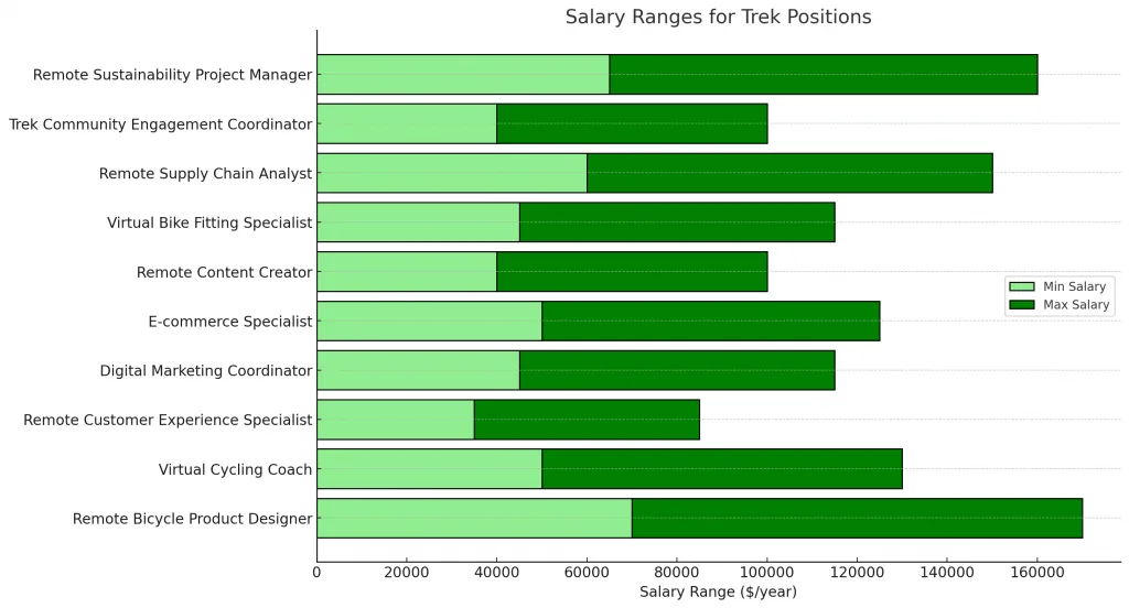 salary ranges of trek positions